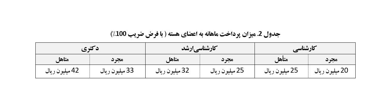 بنیاد ملی نخبگان از تشکیل هسته‌های مسئله‌محور پژوهشی حمایت می‌کند/شیوه‌نامه